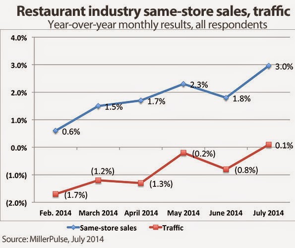 Report: As Restaurant Industry Grows; McDonald's Suffers